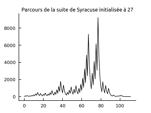 Parcours de la suite de Syracuse