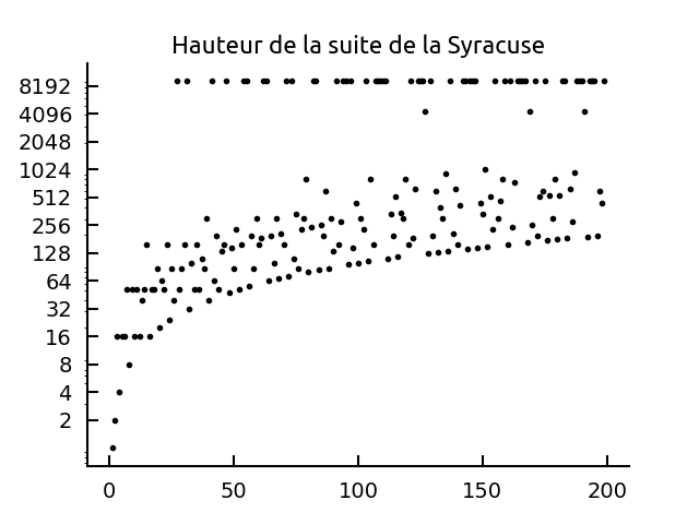 Hauteur de la suite de Syracuse