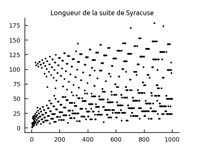 Longueur de la suite de Syracuse